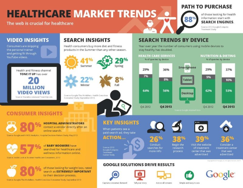 Healthcare marketing trends