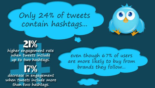 21% Higher engagement rate for Tweets