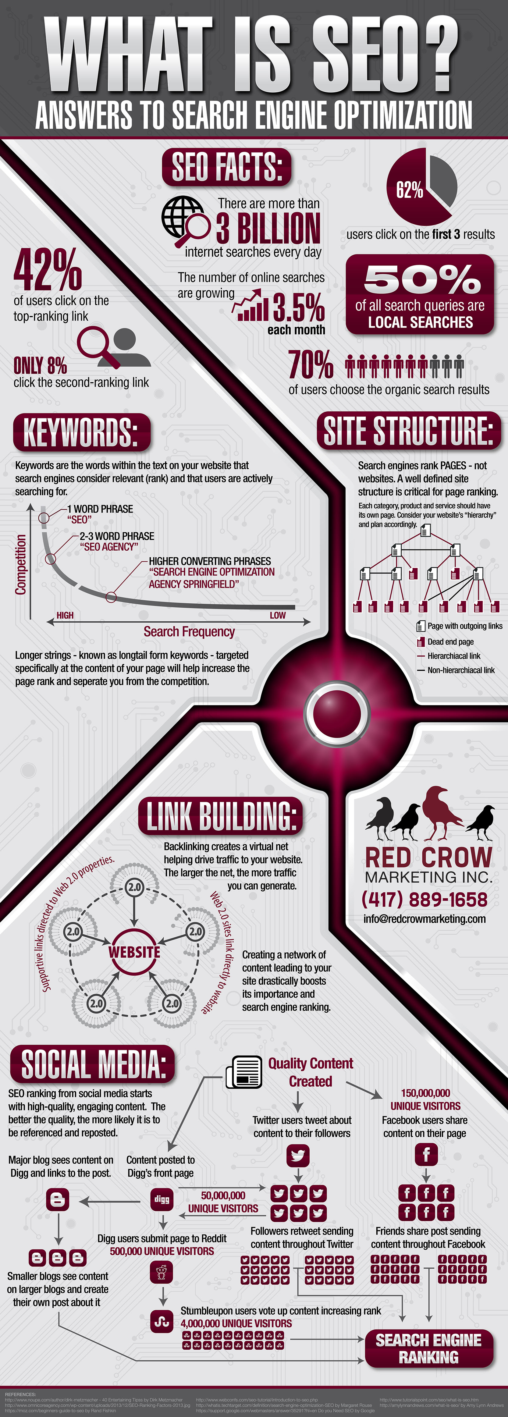 What is SEO Infographic