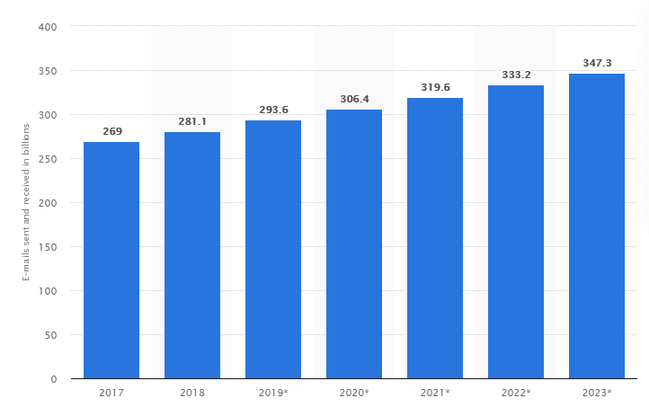 Statista graph showing email marketing growth - Healthcare email marketing 